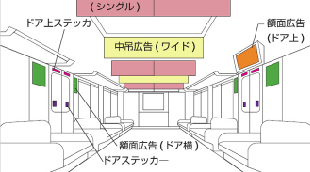 駅構内や鉄道の広告代理業務のイメージ